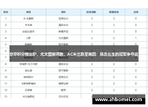 意甲积分榜出炉，尤文图斯领跑，AC米兰跌至第四：悬念丛生的冠军争夺战